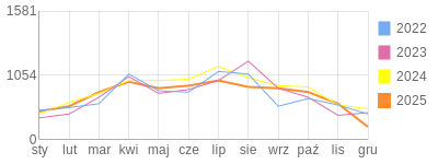 Wykres roczny blog rowerowy miciu22.bikestats.pl